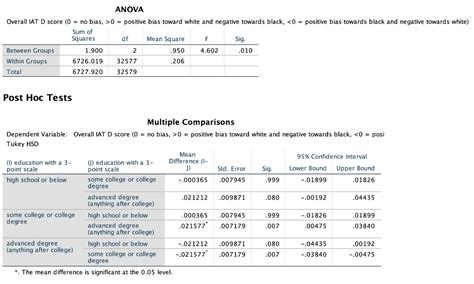Tukey test was then used for post hoc comparisons of ANOVA at 95 confidence level. . How to report tukey post hoc results apa